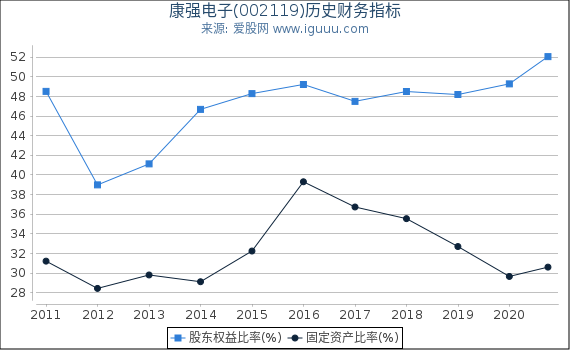 康强电子(002119)股东权益比率、固定资产比率等历史财务指标图