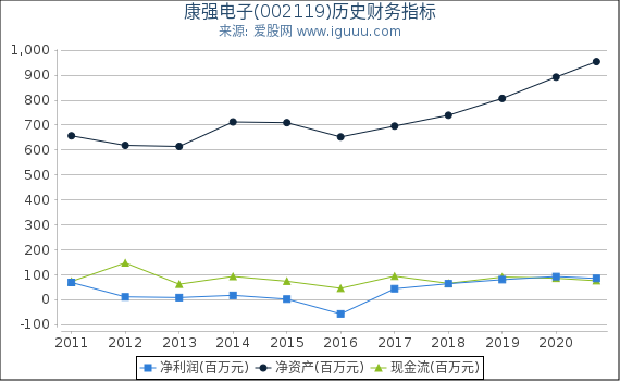 康强电子(002119)股东权益比率、固定资产比率等历史财务指标图