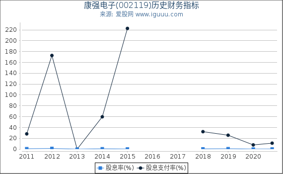 康强电子(002119)股东权益比率、固定资产比率等历史财务指标图