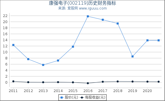 康强电子(002119)股东权益比率、固定资产比率等历史财务指标图