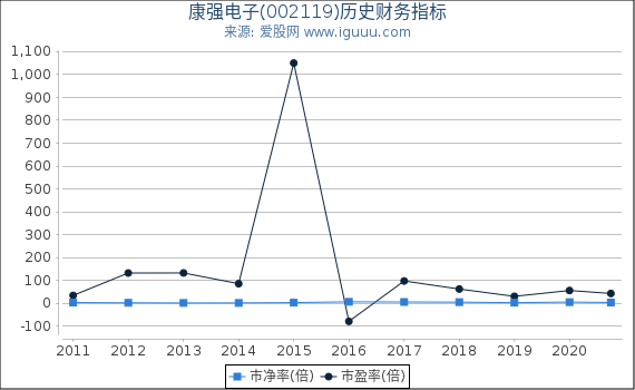 康强电子(002119)股东权益比率、固定资产比率等历史财务指标图