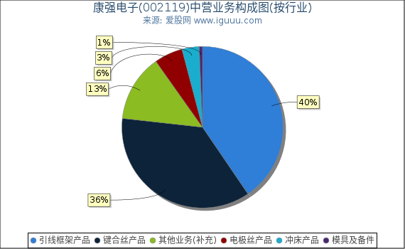康强电子(002119)主营业务构成图（按行业）