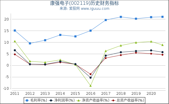 康强电子(002119)股东权益比率、固定资产比率等历史财务指标图