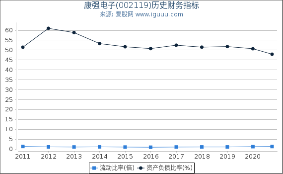 康强电子(002119)股东权益比率、固定资产比率等历史财务指标图