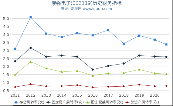 康强电子(002119)股东权益比率、固定资产比率等历史财务指标图