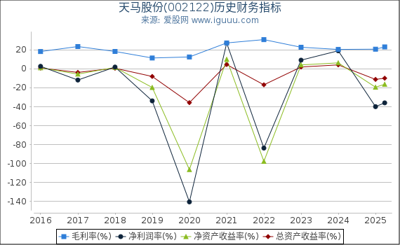 天马股份(002122)股东权益比率、固定资产比率等历史财务指标图