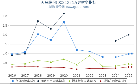 天马股份(002122)股东权益比率、固定资产比率等历史财务指标图