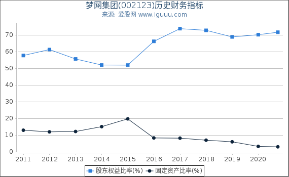 梦网集团(002123)股东权益比率、固定资产比率等历史财务指标图 梦网集团(002123)股东权益比率、固定资产比率等历史财务指标图