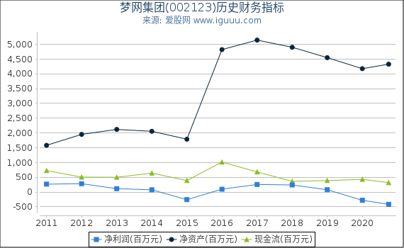 梦网集团(002123)股东权益比率、固定资产比率等历史财务指标图 梦网集团(002123)股东权益比率、固定资产比率等历史财务指标图