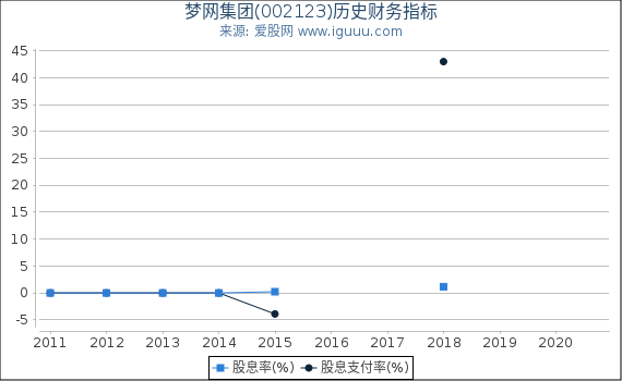梦网集团(002123)股东权益比率、固定资产比率等历史财务指标图 梦网集团(002123)股东权益比率、固定资产比率等历史财务指标图