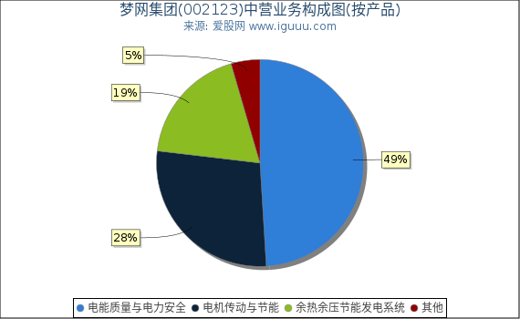 梦网集团(002123)主营业务构成图(按产品) 梦网集团(002123)主营业务构成图(按产品)