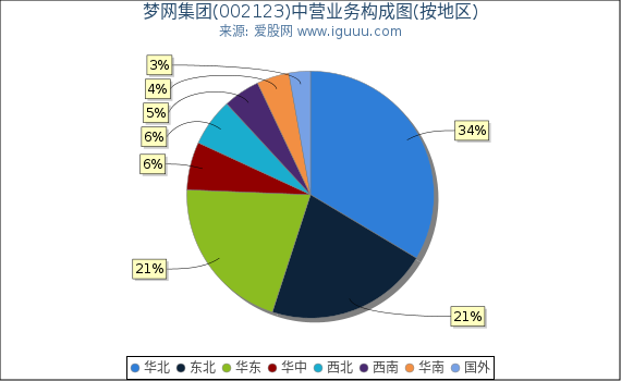 梦网集团(002123)主营业务构成图(按地区) 梦网集团(002123)主营业务构成图(按地区)