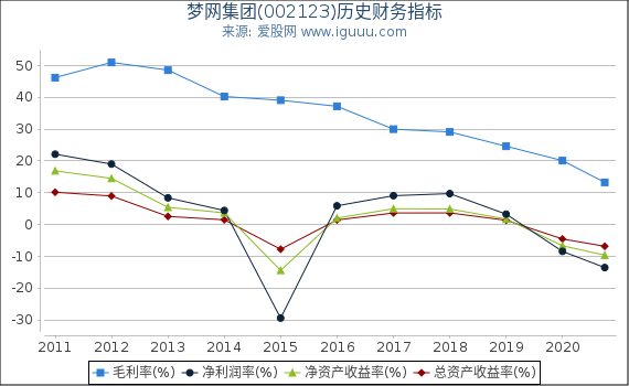 梦网集团(002123)股东权益比率、固定资产比率等历史财务指标图 梦网集团(002123)股东权益比率、固定资产比率等历史财务指标图