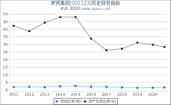 梦网集团(002123)股东权益比率、固定资产比率等历史财务指标图 梦网集团(002123)股东权益比率、固定资产比率等历史财务指标图