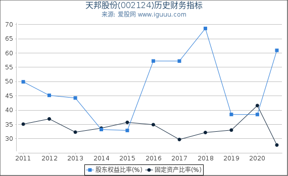天邦股份(002124)股东权益比率、固定资产比率等历史财务指标图 天邦股份(002124)股东权益比率、固定资产比率等历史财务指标图