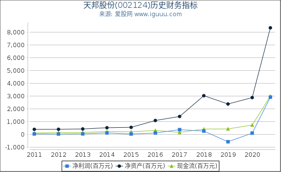天邦股份(002124)股东权益比率、固定资产比率等历史财务指标图 天邦股份(002124)股东权益比率、固定资产比率等历史财务指标图