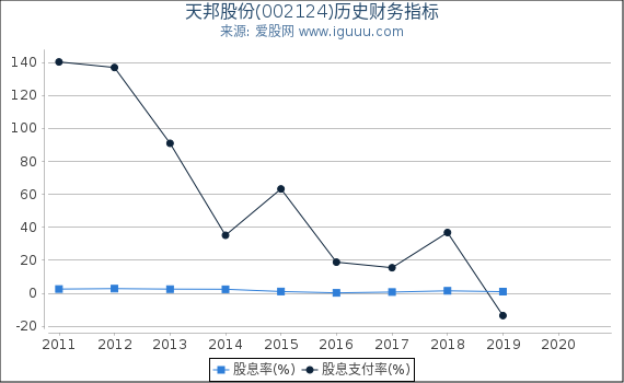 天邦股份(002124)股东权益比率、固定资产比率等历史财务指标图 天邦股份(002124)股东权益比率、固定资产比率等历史财务指标图