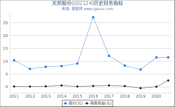 天邦股份(002124)股东权益比率、固定资产比率等历史财务指标图 天邦股份(002124)股东权益比率、固定资产比率等历史财务指标图