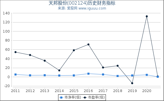 天邦股份(002124)股东权益比率、固定资产比率等历史财务指标图 天邦股份(002124)股东权益比率、固定资产比率等历史财务指标图