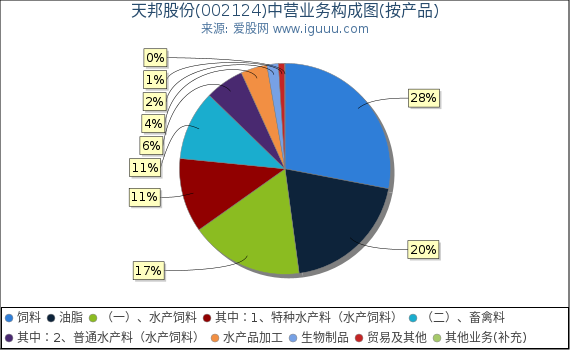 天邦股份(002124)主营业务构成图(按产品) 天邦股份(002124)主营业务构成图(按产品)
