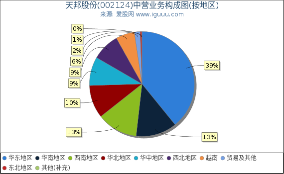 天邦股份(002124)主营业务构成图(按地区) 天邦股份(002124)主营业务构成图(按地区)