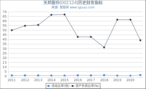 天邦股份(002124)股东权益比率、固定资产比率等历史财务指标图 天邦股份(002124)股东权益比率、固定资产比率等历史财务指标图