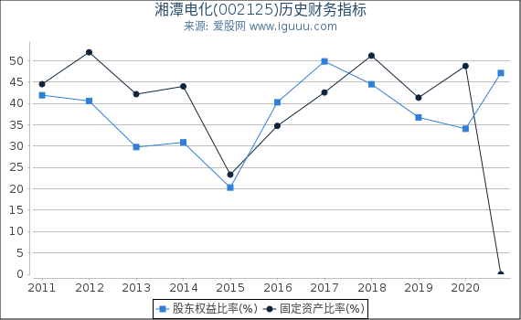 湘潭电化(002125)股东权益比率、固定资产比率等历史财务指标图 湘潭电化(002125)股东权益比率、固定资产比率等历史财务指标图
