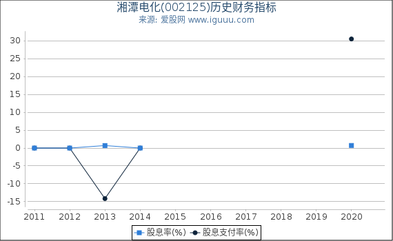 湘潭电化(002125)股东权益比率、固定资产比率等历史财务指标图 湘潭电化(002125)股东权益比率、固定资产比率等历史财务指标图