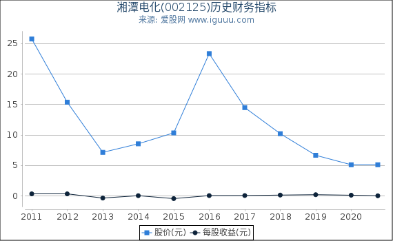 湘潭电化(002125)股东权益比率、固定资产比率等历史财务指标图 湘潭电化(002125)股东权益比率、固定资产比率等历史财务指标图