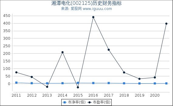湘潭电化(002125)股东权益比率、固定资产比率等历史财务指标图 湘潭电化(002125)股东权益比率、固定资产比率等历史财务指标图