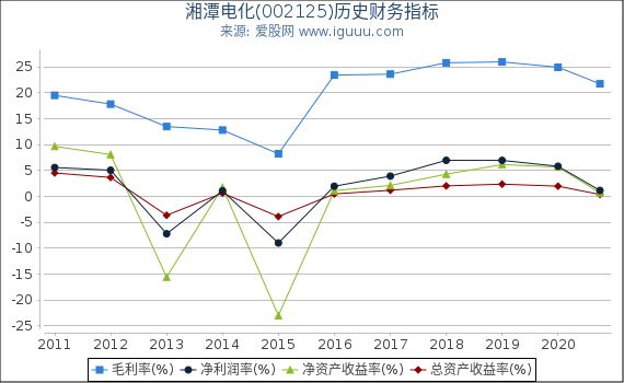 湘潭电化(002125)股东权益比率、固定资产比率等历史财务指标图 湘潭电化(002125)股东权益比率、固定资产比率等历史财务指标图