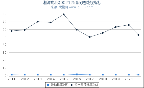 湘潭电化(002125)股东权益比率、固定资产比率等历史财务指标图 湘潭电化(002125)股东权益比率、固定资产比率等历史财务指标图