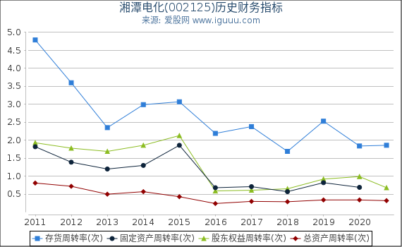 湘潭电化(002125)股东权益比率、固定资产比率等历史财务指标图 湘潭电化(002125)股东权益比率、固定资产比率等历史财务指标图