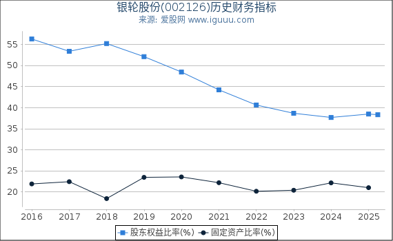 银轮股份(002126)股东权益比率、固定资产比率等历史财务指标图