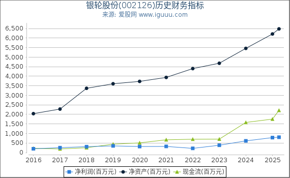 银轮股份(002126)股东权益比率、固定资产比率等历史财务指标图
