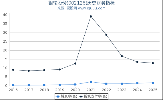 银轮股份(002126)股东权益比率、固定资产比率等历史财务指标图