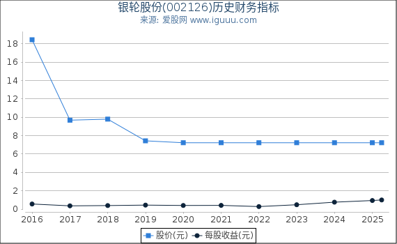 银轮股份(002126)股东权益比率、固定资产比率等历史财务指标图