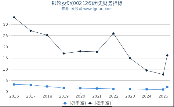 银轮股份(002126)股东权益比率、固定资产比率等历史财务指标图