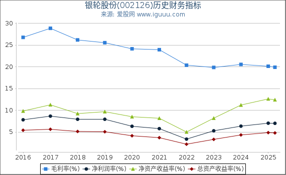 银轮股份(002126)股东权益比率、固定资产比率等历史财务指标图