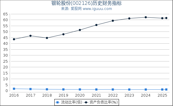 银轮股份(002126)股东权益比率、固定资产比率等历史财务指标图
