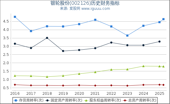 银轮股份(002126)股东权益比率、固定资产比率等历史财务指标图