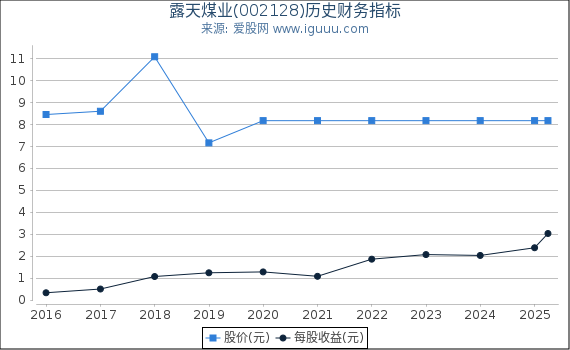 露天煤业(002128)股东权益比率、固定资产比率等历史财务指标图