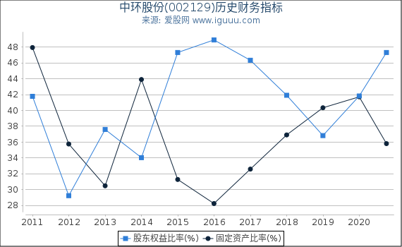 中环股份(002129)股东权益比率、固定资产比率等历史财务指标图 中环股份(002129)股东权益比率、固定资产比率等历史财务指标图