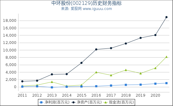 中环股份(002129)股东权益比率、固定资产比率等历史财务指标图 中环股份(002129)股东权益比率、固定资产比率等历史财务指标图
