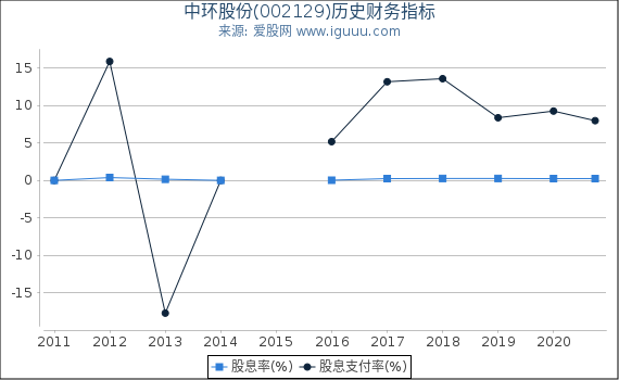 中环股份(002129)股东权益比率、固定资产比率等历史财务指标图 中环股份(002129)股东权益比率、固定资产比率等历史财务指标图