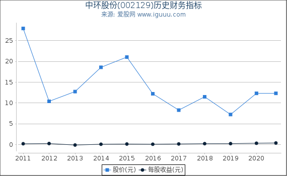 中环股份(002129)股东权益比率、固定资产比率等历史财务指标图 中环股份(002129)股东权益比率、固定资产比率等历史财务指标图