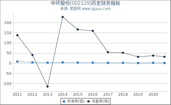 中环股份(002129)股东权益比率、固定资产比率等历史财务指标图 中环股份(002129)股东权益比率、固定资产比率等历史财务指标图