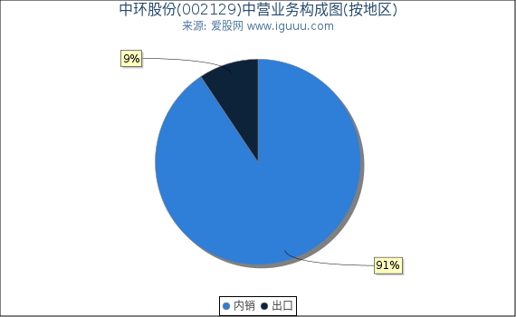 中环股份(002129)主营业务构成图（按地区）