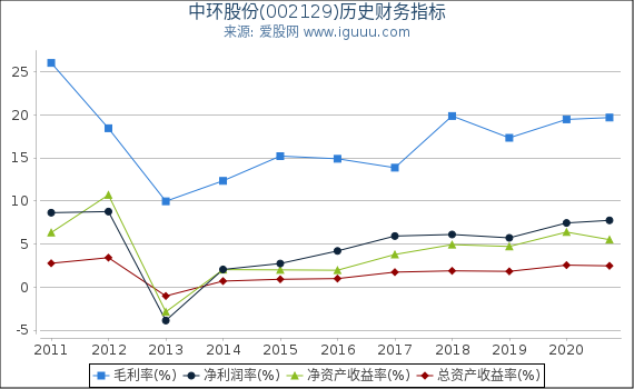 中环股份(002129)股东权益比率、固定资产比率等历史财务指标图 中环股份(002129)股东权益比率、固定资产比率等历史财务指标图