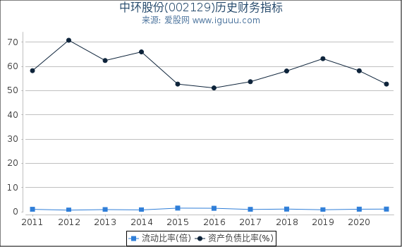 中环股份(002129)股东权益比率、固定资产比率等历史财务指标图 中环股份(002129)股东权益比率、固定资产比率等历史财务指标图